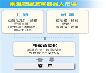 上银、研华 打造机器人联盟